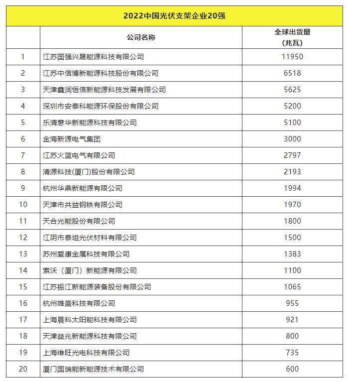 2022全球光伏TOP20排行榜正式發(fā)布！