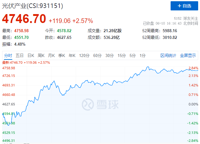 北向資金大舉買(mǎi)入，光伏板塊中報(bào)行情悄然開(kāi)啟！