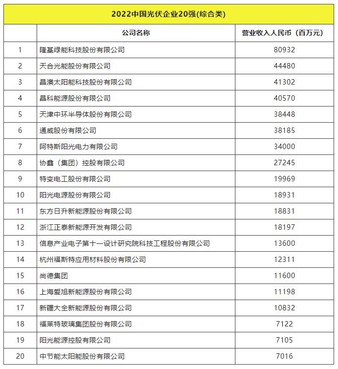 2022全球光伏TOP20排行榜正式發(fā)布！