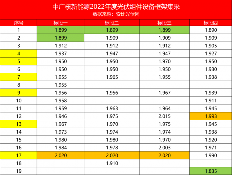 解析中廣核8.8GW組件開標(biāo)結(jié)果：價格分化明顯，未來形勢難測！
