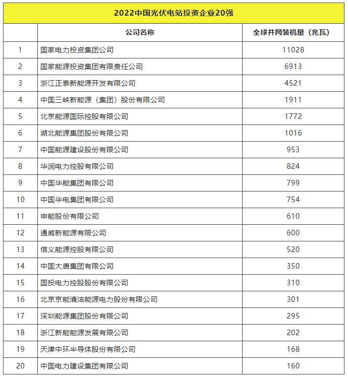 2022全球光伏TOP20排行榜正式發(fā)布！