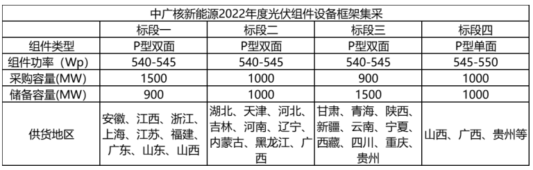 解析中廣核8.8GW組件開標(biāo)結(jié)果：價格分化明顯，未來形勢難測！