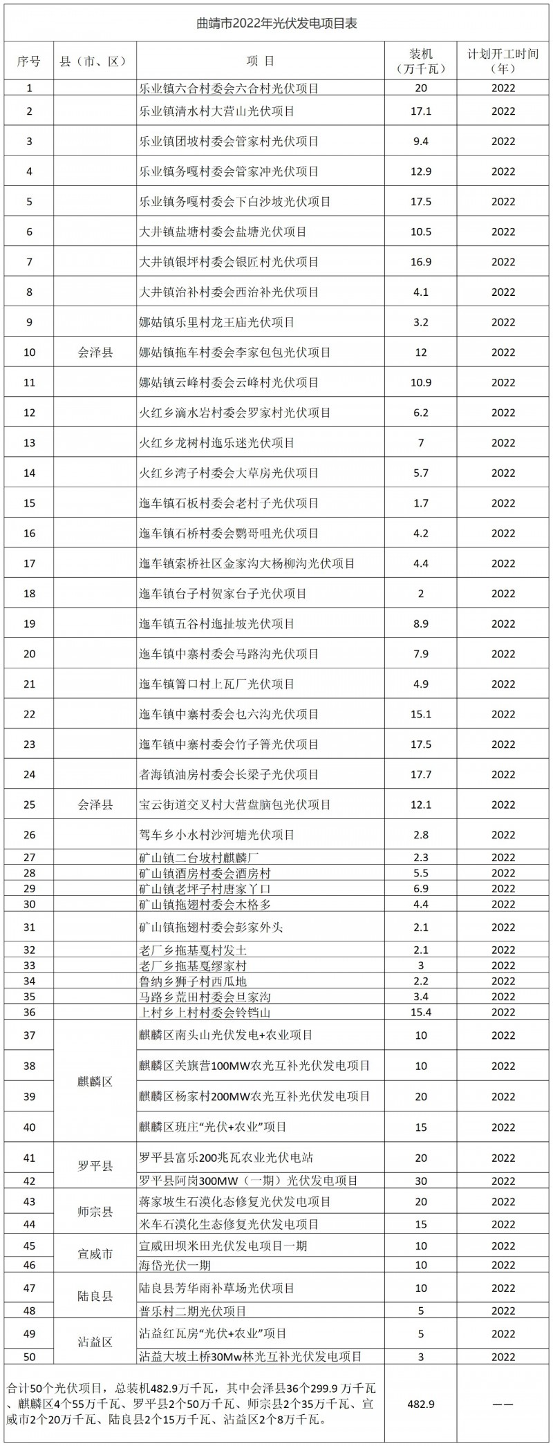 光伏18GW，項目重疊須及時主動調整避讓！曲靖發(fā)布“新能源開發(fā)建設三年行動計劃（2022—2024年）”通知