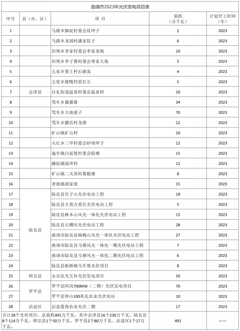 光伏18GW，項目重疊須及時主動調整避讓！曲靖發(fā)布“新能源開發(fā)建設三年行動計劃（2022—2024年）”通知