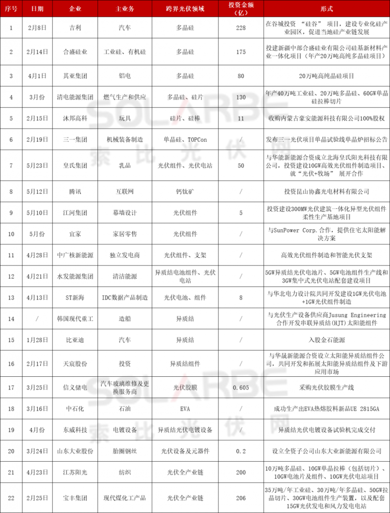 光伏跨界競爭已起：再添50家資本涌入，分布式、HJT火爆跨界圈