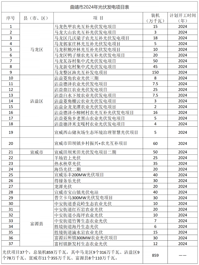 光伏18GW，項目重疊須及時主動調整避讓！曲靖發(fā)布“新能源開發(fā)建設三年行動計劃（2022—2024年）”通知