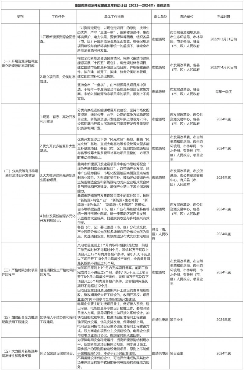 光伏18GW，項目重疊須及時主動調整避讓！曲靖發(fā)布“新能源開發(fā)建設三年行動計劃（2022—2024年）”通知