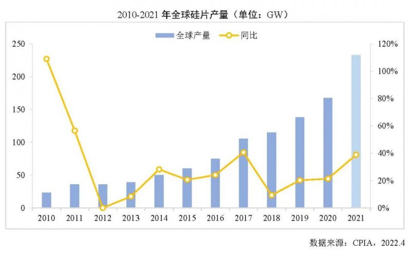 226.6GW！2021年我國硅片產(chǎn)量占全球總產(chǎn)量的97.3%！
