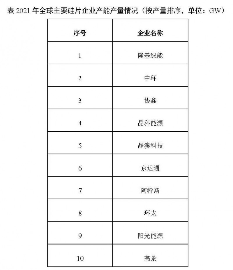 226.6GW！2021年我國硅片產(chǎn)量占全球總產(chǎn)量的97.3%！