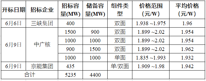 突破2元/瓦！光伏市場需求旺盛，硅料價(jià)格續(xù)漲