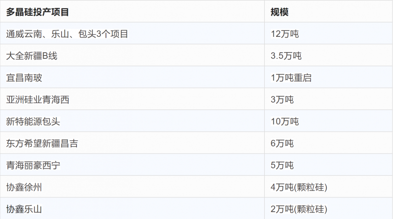 突破2元/瓦！光伏市場需求旺盛，硅料價(jià)格續(xù)漲