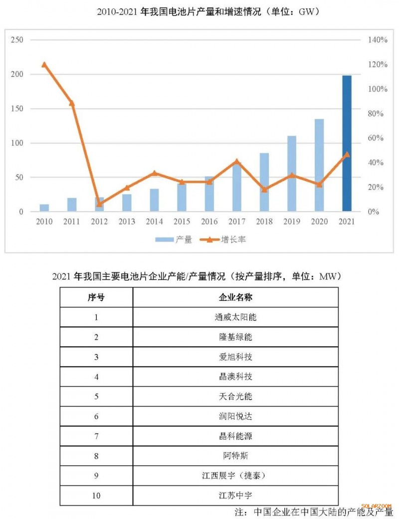 2021年電池片產(chǎn)能大幅提升 同比增長(zhǎng)69.8%！