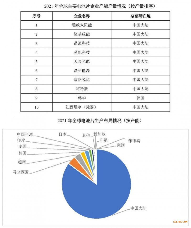 2021年電池片產(chǎn)能大幅提升 同比增長(zhǎng)69.8%！