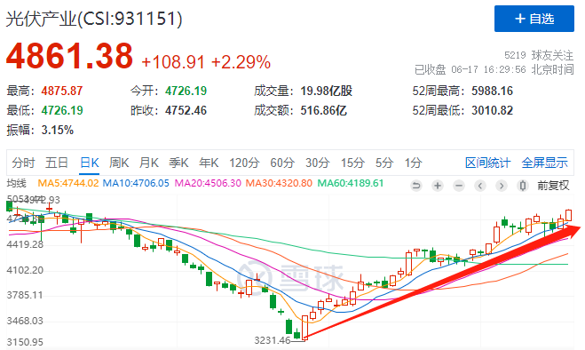 利好頻出光伏板塊強勢上漲，近期漲幅已超50%！