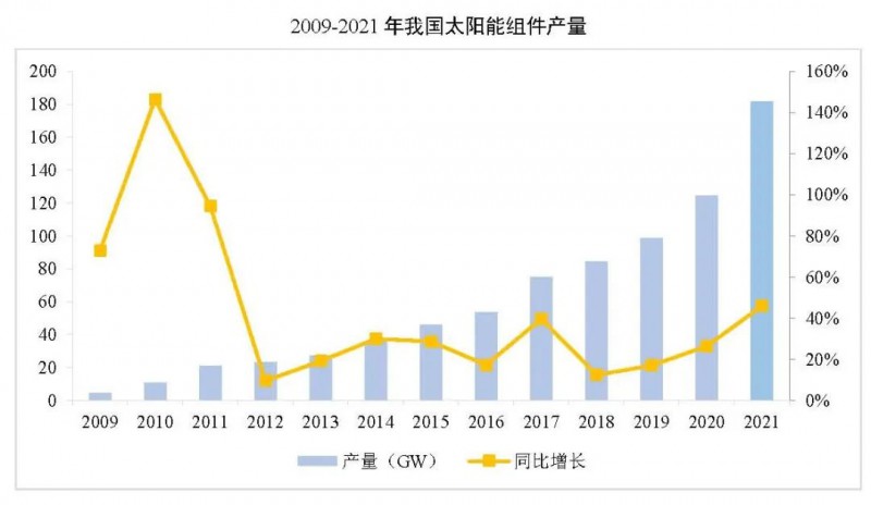 同比增長44.8%?。?021年我國光伏組件出口額246.1億美元