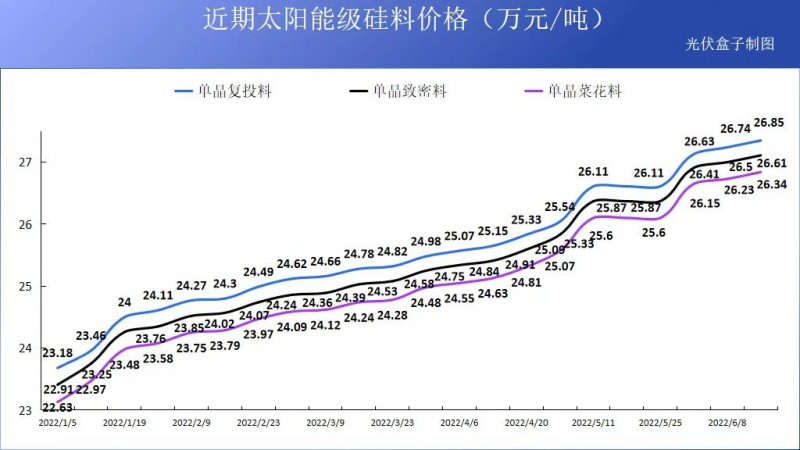 硅料19連漲！市場需求旺盛，短期內(nèi)光伏組件降價渺茫