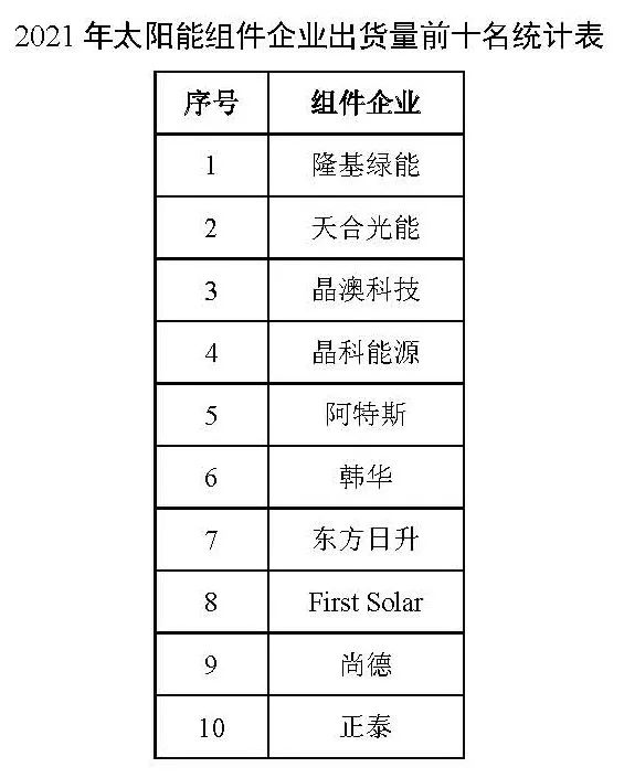 同比增長44.8%！！2021年我國光伏組件出口額246.1億美元