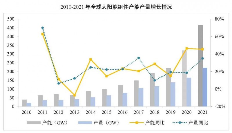 同比增長44.8%！！2021年我國光伏組件出口額246.1億美元