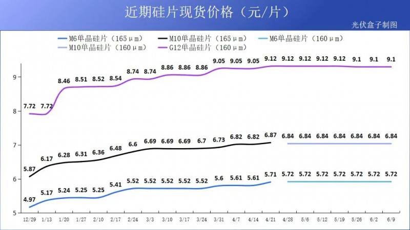 硅料19連漲！市場(chǎng)需求旺盛，短期內(nèi)光伏組件降價(jià)渺茫