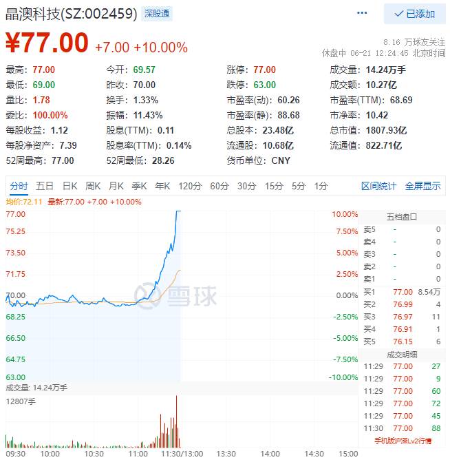 殘暴！光伏板塊尾盤(pán)爆拉，晶澳科技30分鐘直拉封板！