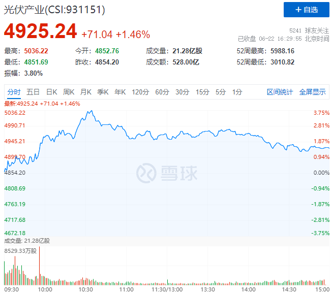 逆變器、HJT概念股全面爆發(fā)，光伏板塊延續(xù)上漲態(tài)勢！
