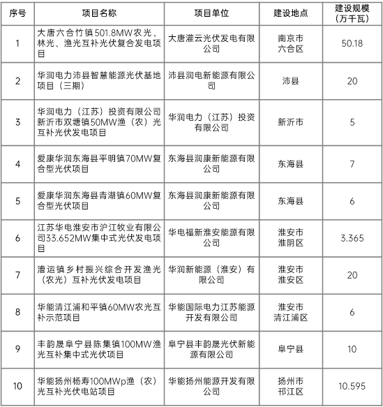江蘇省2022年第二批市場化項目名單公布：華潤、大唐、華能綜合位列前三