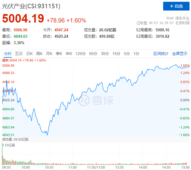 歐洲能源危機愈發(fā)顯著，光伏板塊延續(xù)上漲態(tài)勢！