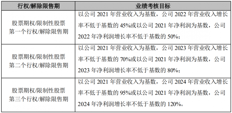 晶澳科技發(fā)布激勵計劃，2022-2024年營收和凈利潤C(jī)AGR或?qū)⒊^25%和30%！