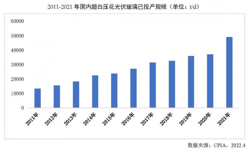 【報告】光伏玻璃產(chǎn)能快速增長，跟蹤支架占比略有下降