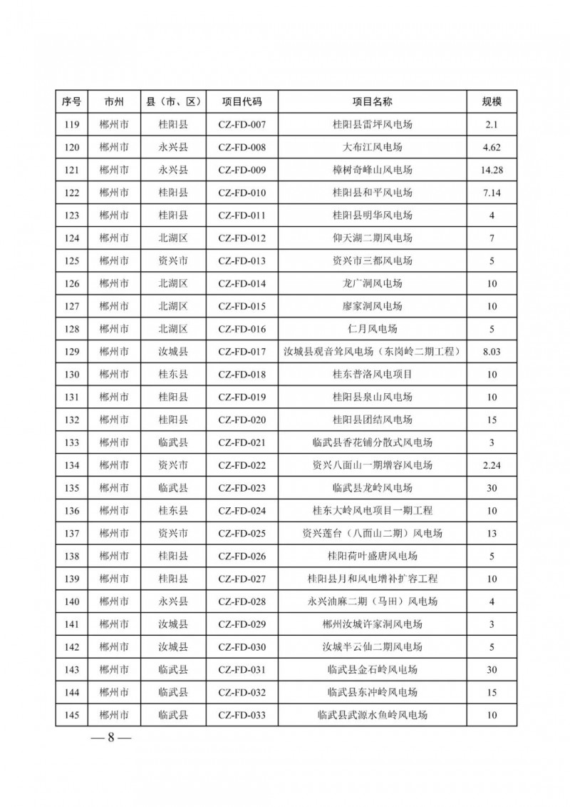 湖南：風光項目批復后半年內(nèi)開工，否則文件作廢