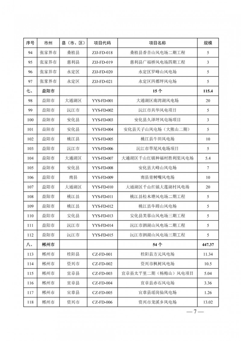湖南：風光項目批復后半年內(nèi)開工，否則文件作廢