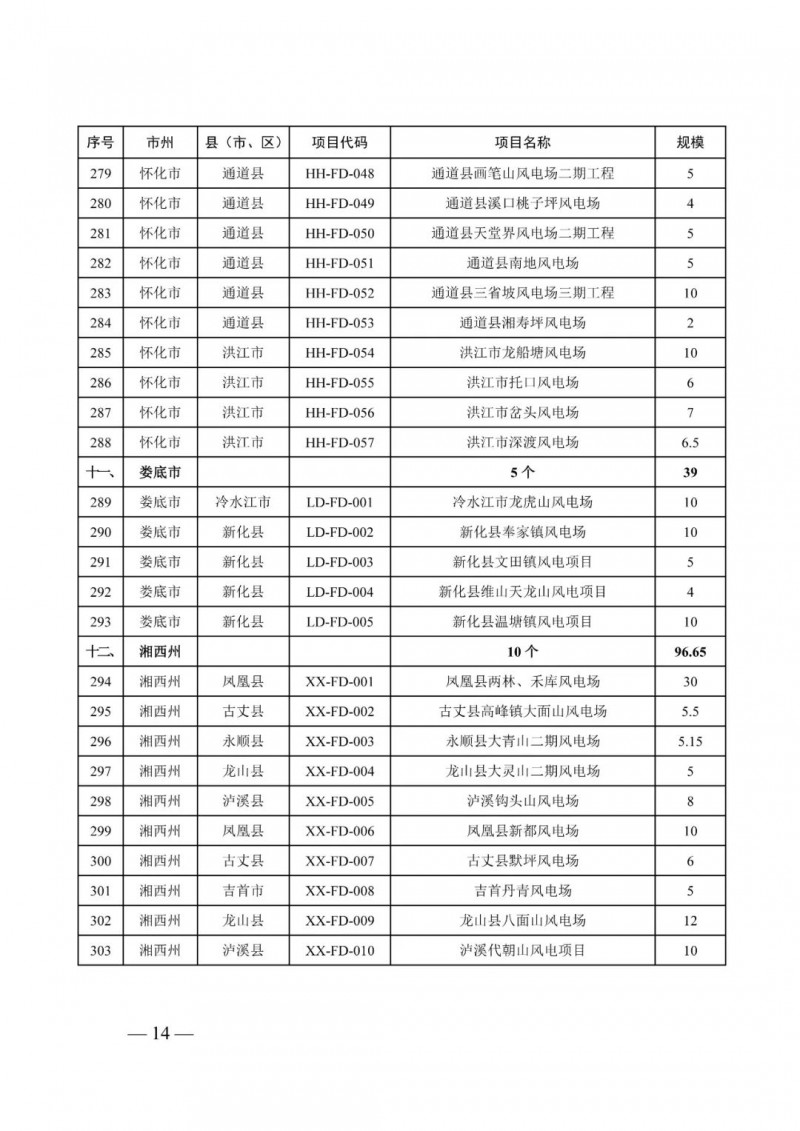 湖南：風光項目批復后半年內(nèi)開工，否則文件作廢