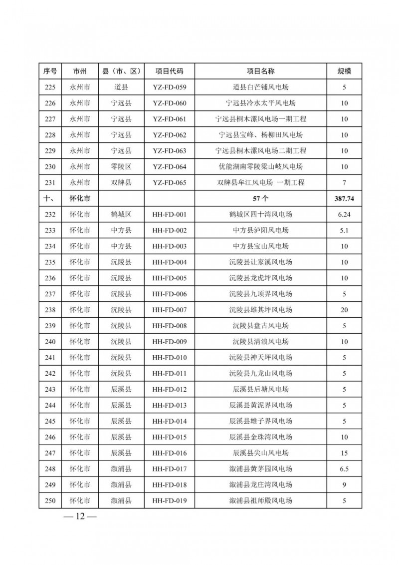 湖南：風光項目批復后半年內(nèi)開工，否則文件作廢