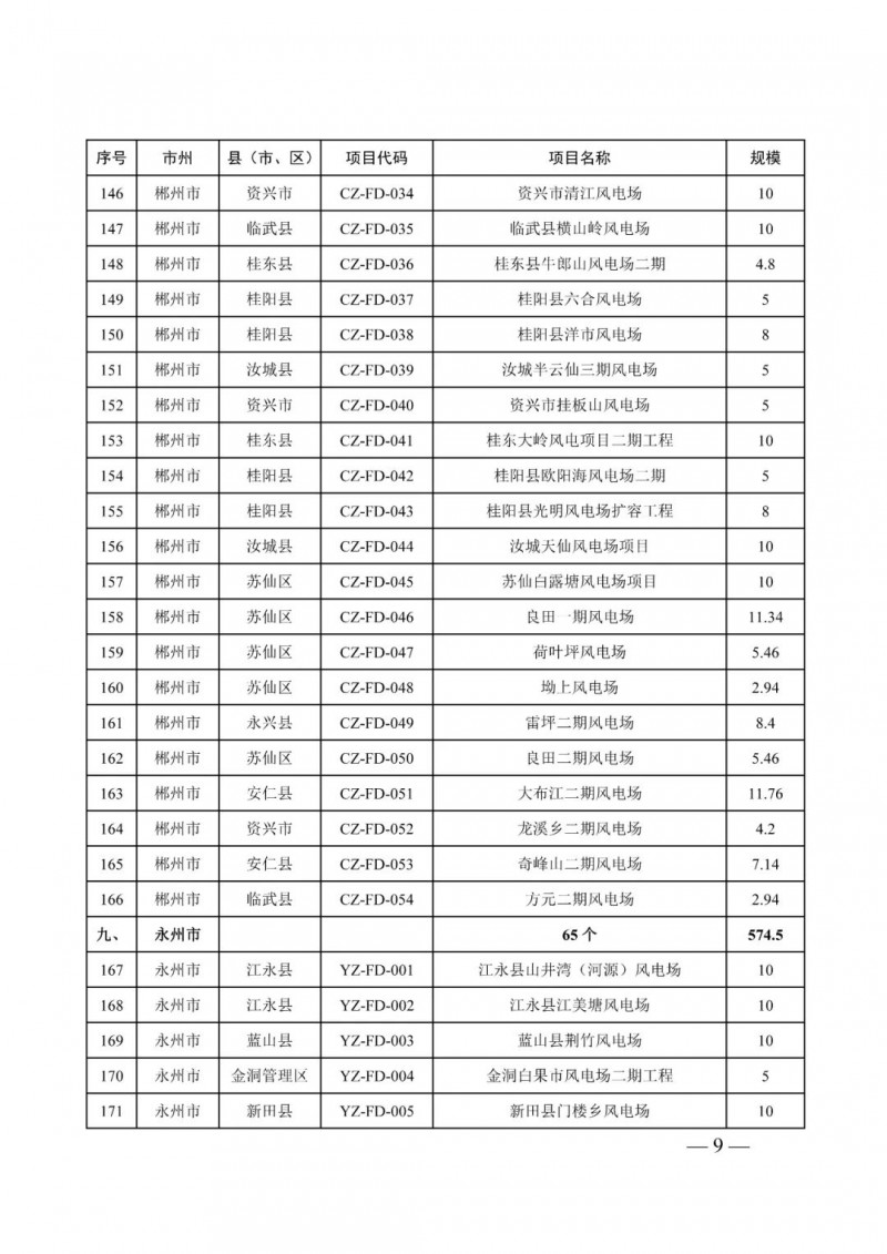 湖南：風光項目批復后半年內(nèi)開工，否則文件作廢