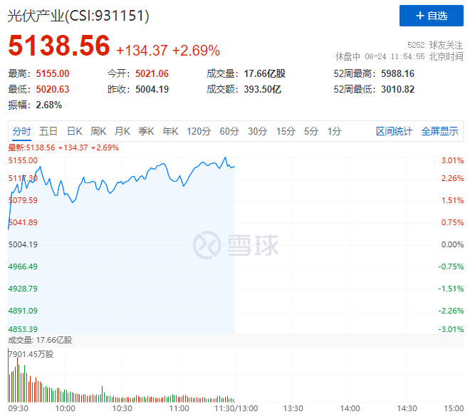 隆基綠能HJT再破世界記錄引爆光伏板塊，HJT概念股全線大漲！