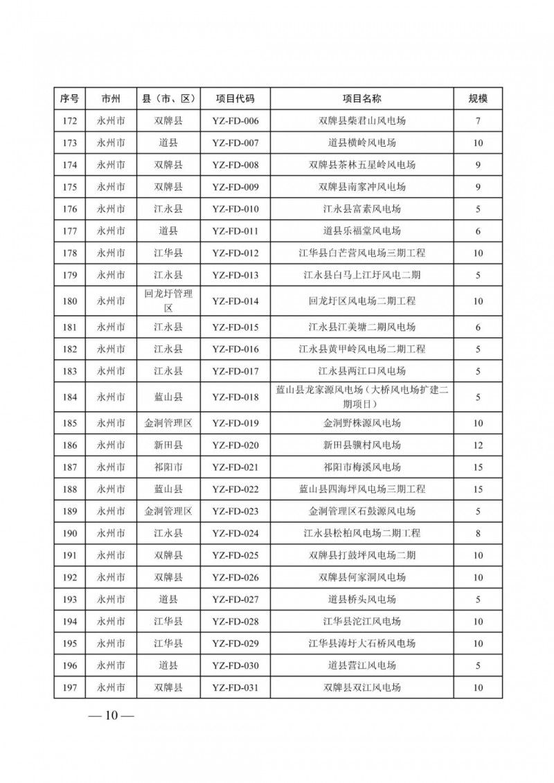 湖南：風光項目批復后半年內(nèi)開工，否則文件作廢