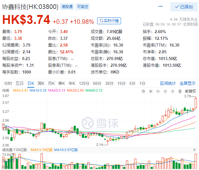 協(xié)鑫科技股價大漲10.98%，市值重回千億港元大關！