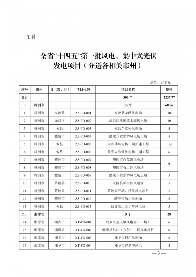 湖南：風光項目批復后半年內(nèi)開工，否則文件作廢