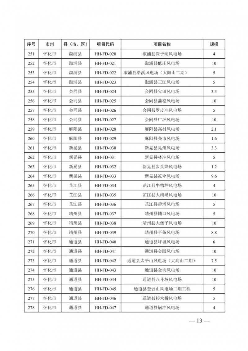 湖南：風光項目批復后半年內(nèi)開工，否則文件作廢