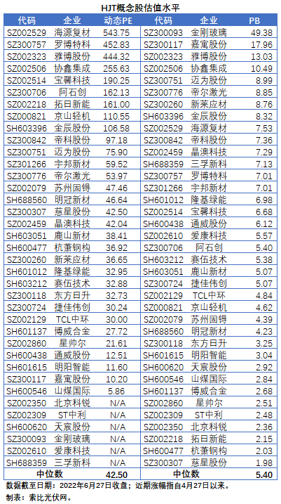 【索比分析】HJT概念股持續(xù)熱炒，這四個問題需要拎拎清楚