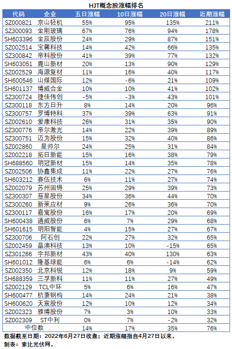 HJT概念股持續(xù)熱炒，這四個(gè)問題需要拎拎清楚！