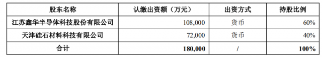 注資45億！TCL科技攜手江蘇中能布局10萬噸顆粒硅+1萬噸電子級多晶硅！