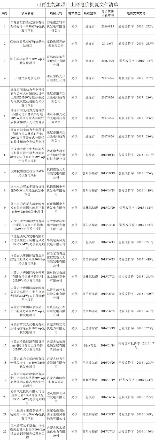 內(nèi)蒙古發(fā)改委發(fā)布關(guān)于廢止部分可再生能源項(xiàng)目上網(wǎng)電價批復(fù)文件通知