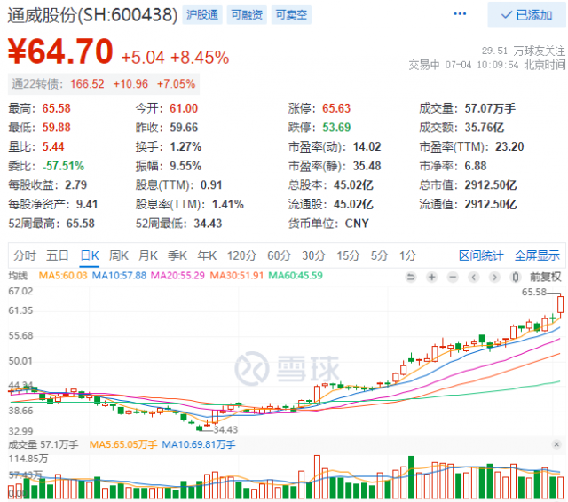 2952億！三大利好助通威股份早盤(pán)總市值創(chuàng)歷史新高！