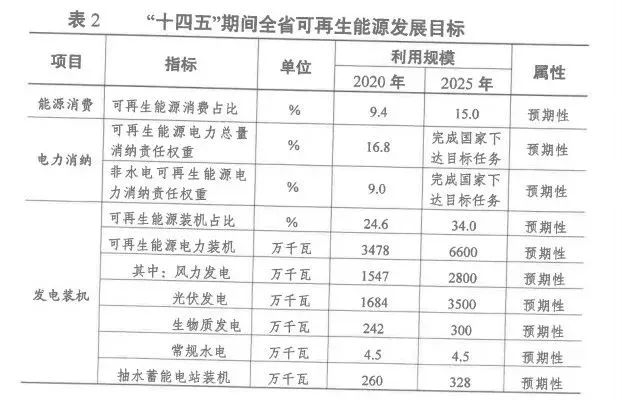 2025年光伏裝機(jī)超35GW！江蘇省發(fā)布“十四五”可再生能源發(fā)展規(guī)劃