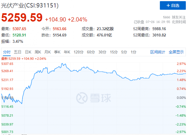N型電池概念股集體暴發(fā)，光伏板塊止跌反彈！
