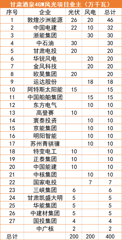甘肅酒泉4GW風光指標清單：沙洲能源、中國電建、浙能領(lǐng)銜