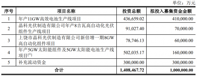 100億！晶科能源擬發(fā)行可轉(zhuǎn)債擴(kuò)產(chǎn)TOPCon電池及組件產(chǎn)能！