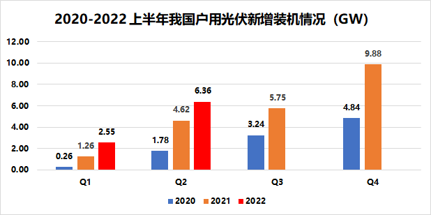 戶用8.91GW！國家能源局發(fā)布2022年上半年光伏發(fā)電建設運行情況