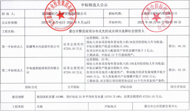 云南蒙自分布式光伏整縣推進(jìn)：105MW配套5億產(chǎn)業(yè)、5%項(xiàng)目營收、50%碳收益